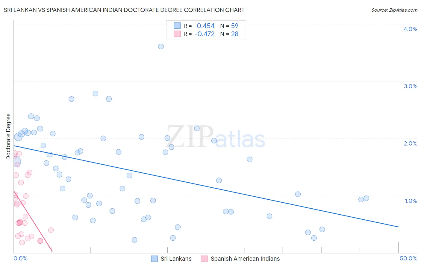 Sri Lankan vs Spanish American Indian Doctorate Degree