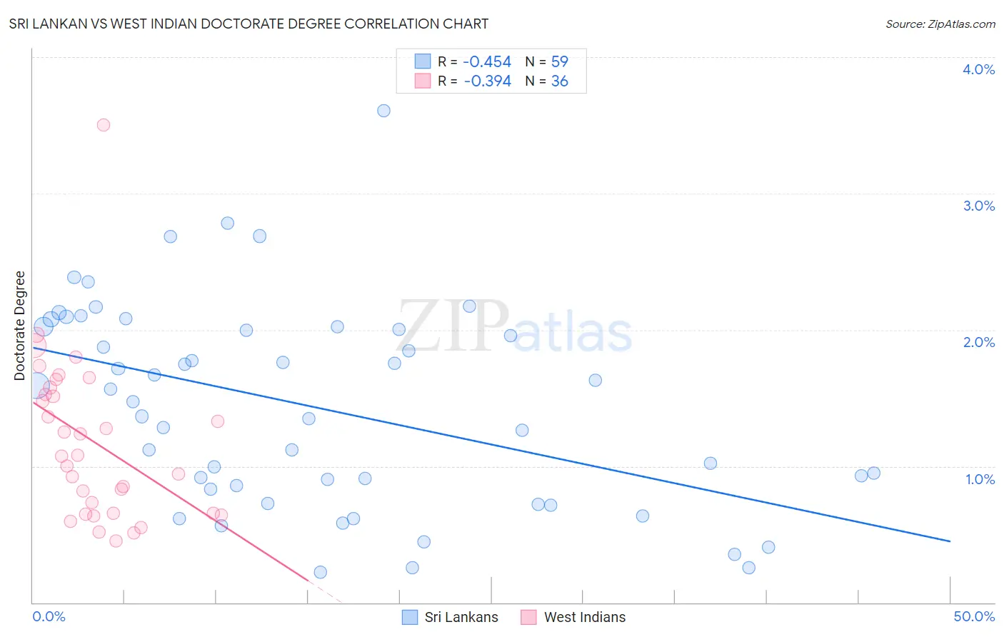 Sri Lankan vs West Indian Doctorate Degree
