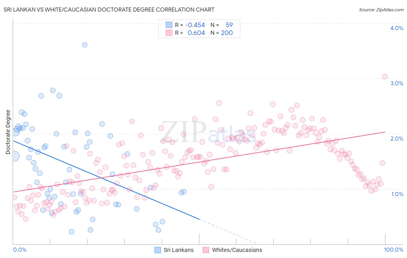 Sri Lankan vs White/Caucasian Doctorate Degree