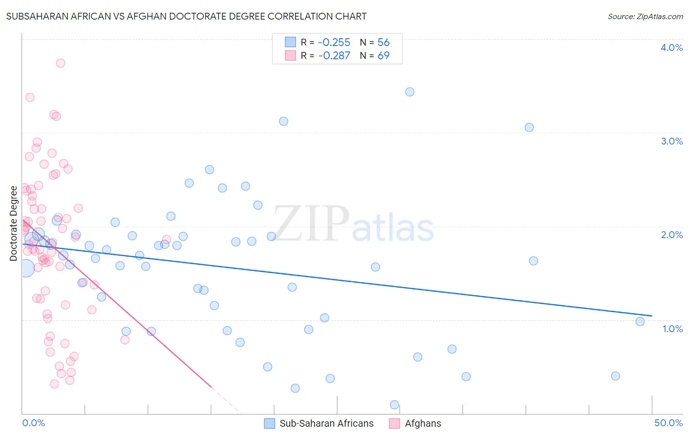 Subsaharan African vs Afghan Doctorate Degree