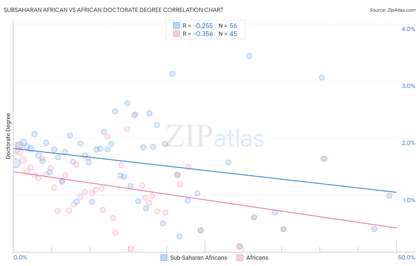 Subsaharan African vs African Doctorate Degree