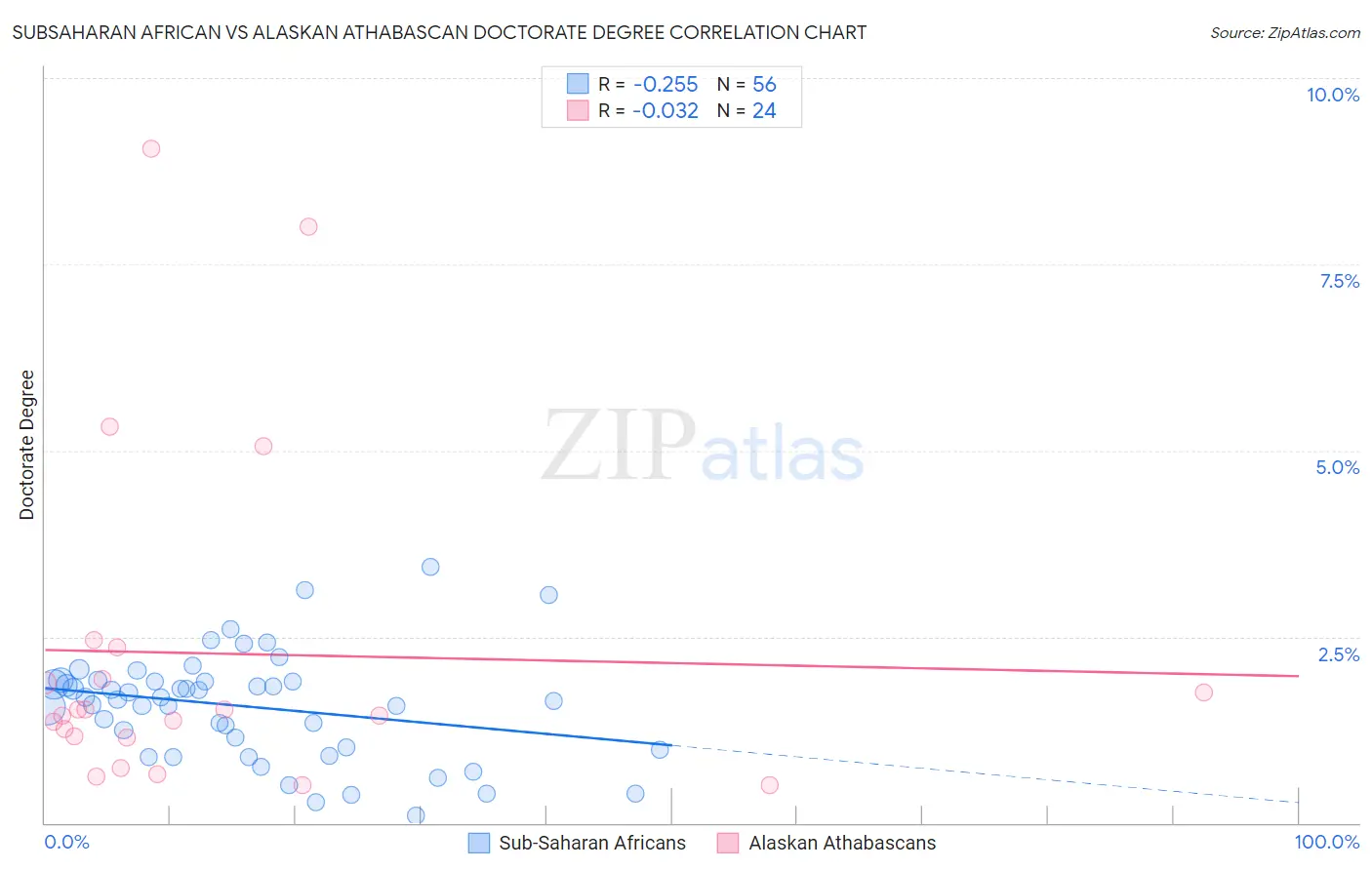Subsaharan African vs Alaskan Athabascan Doctorate Degree