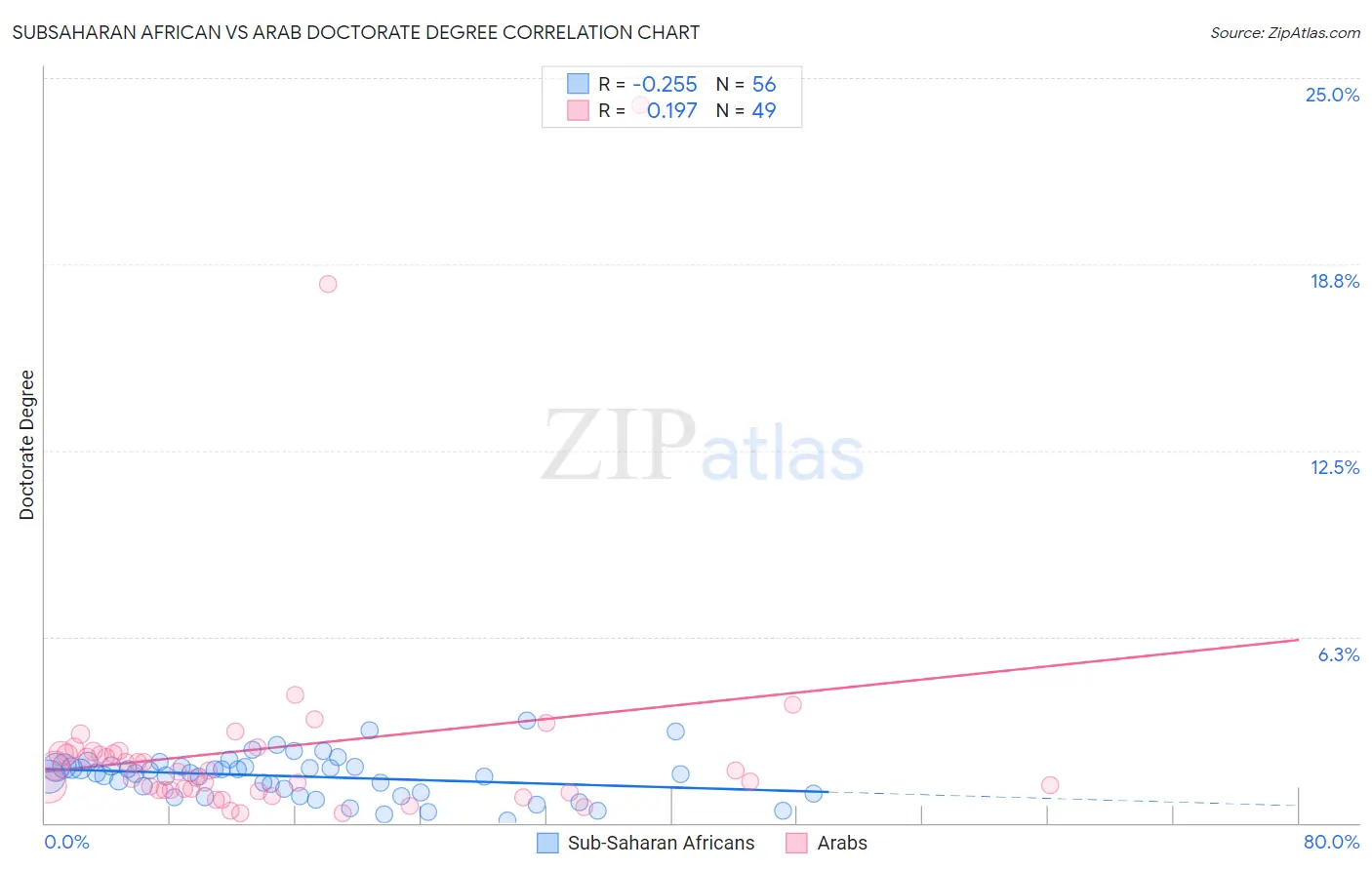 Subsaharan African vs Arab Doctorate Degree