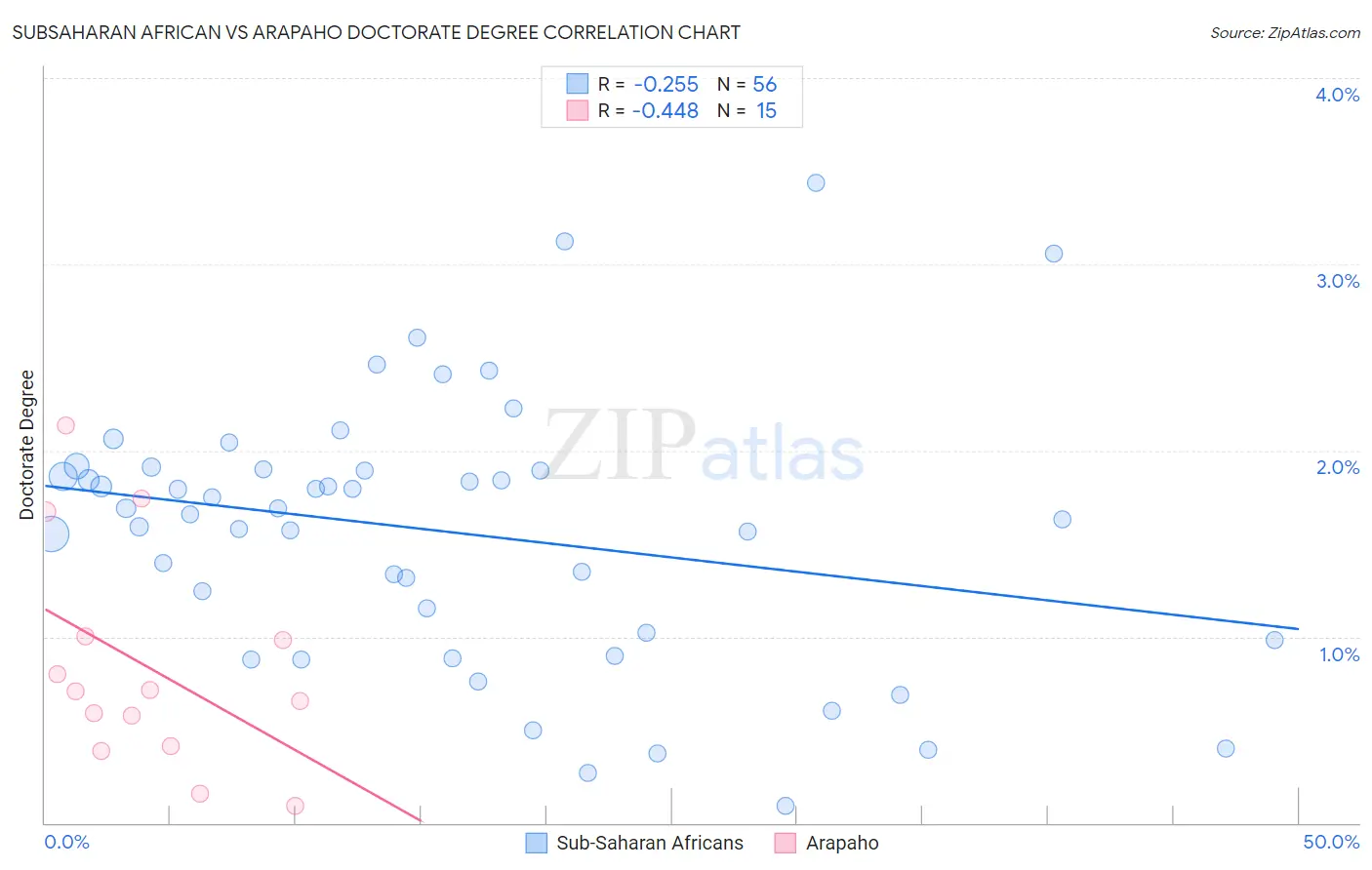 Subsaharan African vs Arapaho Doctorate Degree