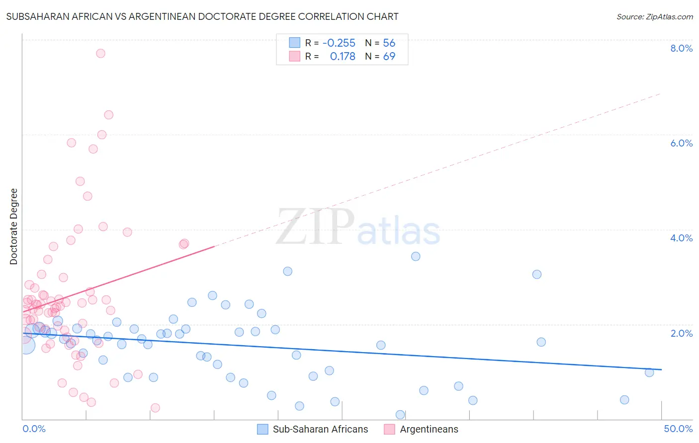Subsaharan African vs Argentinean Doctorate Degree