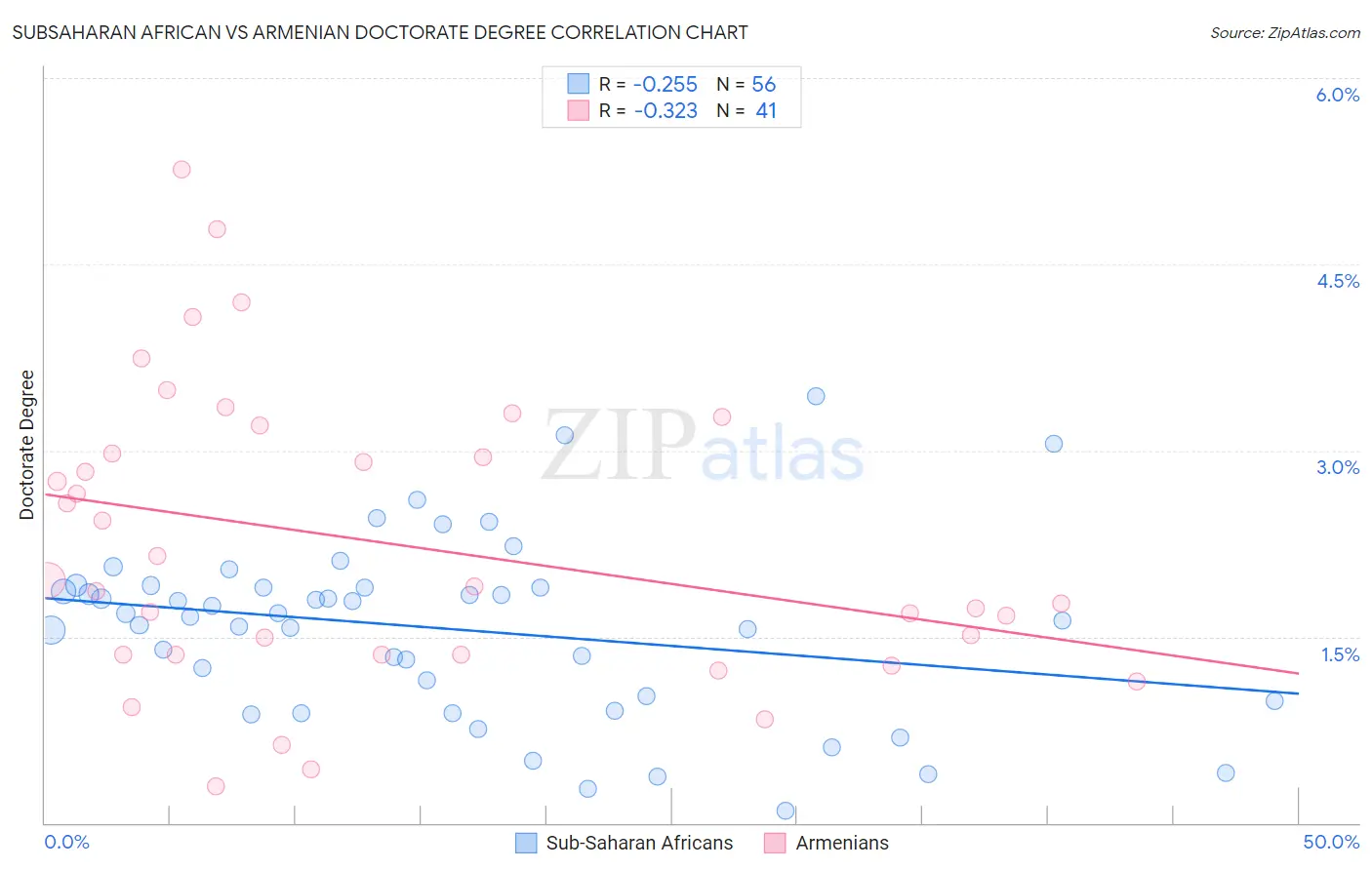 Subsaharan African vs Armenian Doctorate Degree