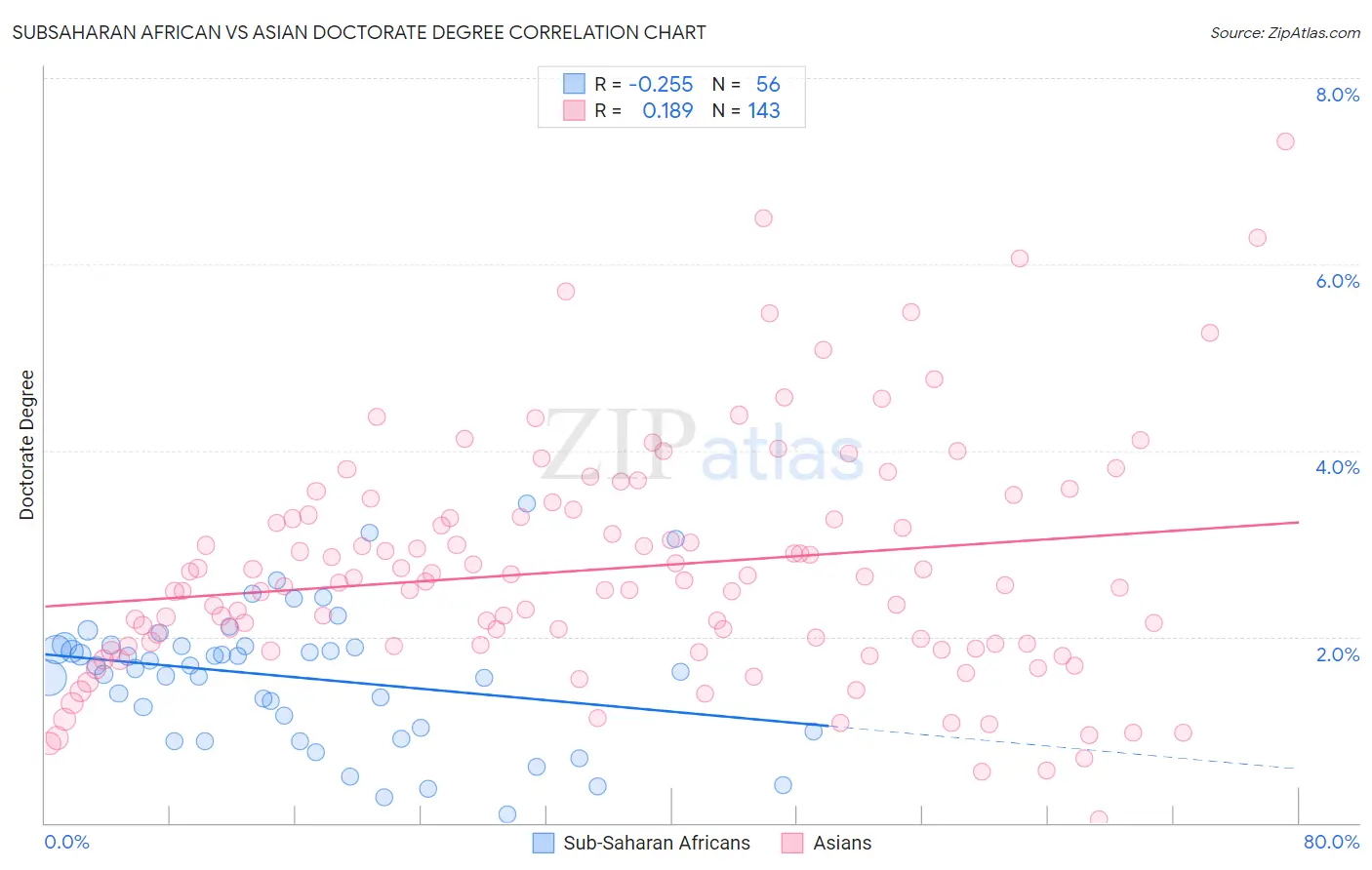 Subsaharan African vs Asian Doctorate Degree
