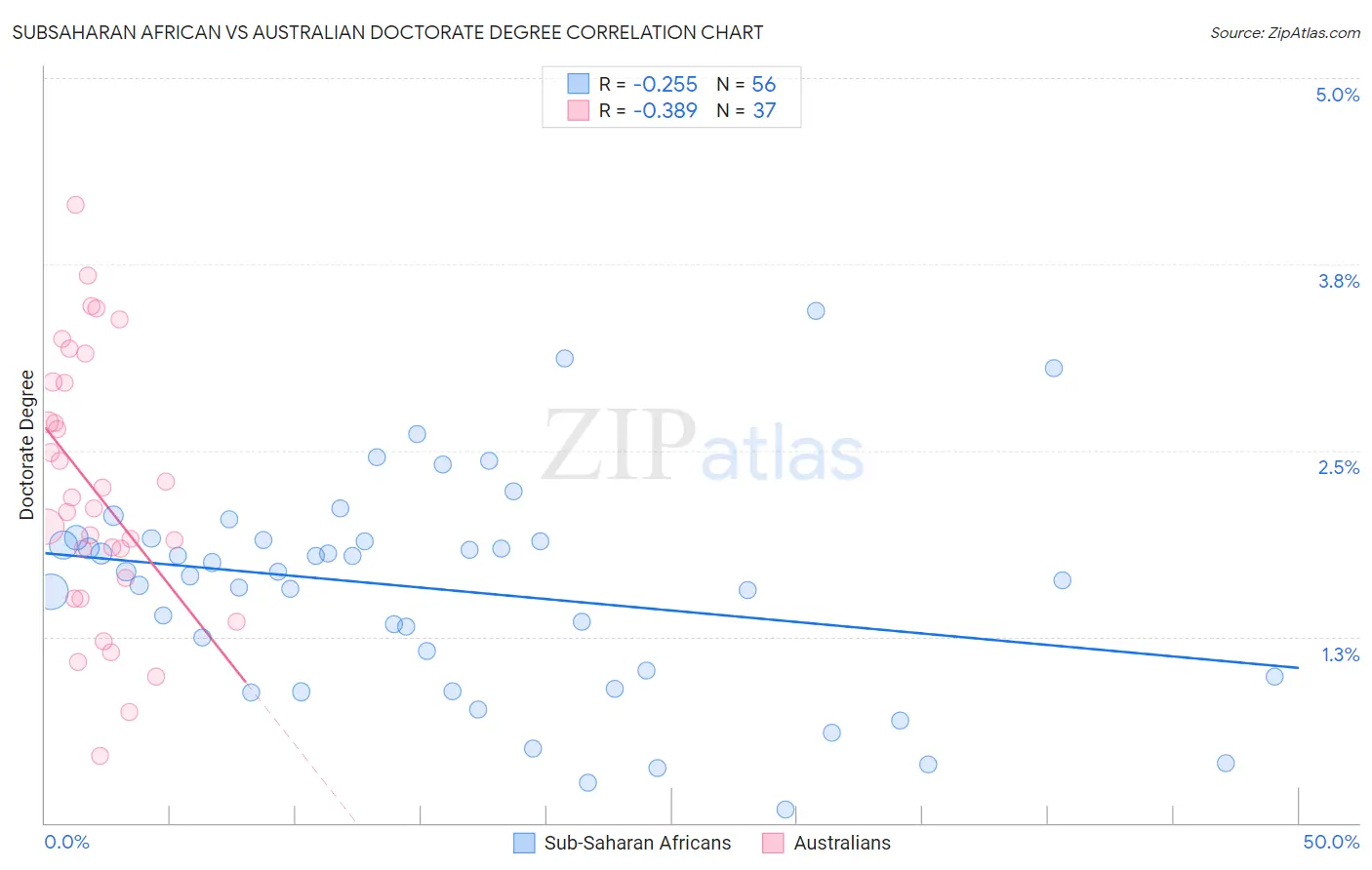 Subsaharan African vs Australian Doctorate Degree