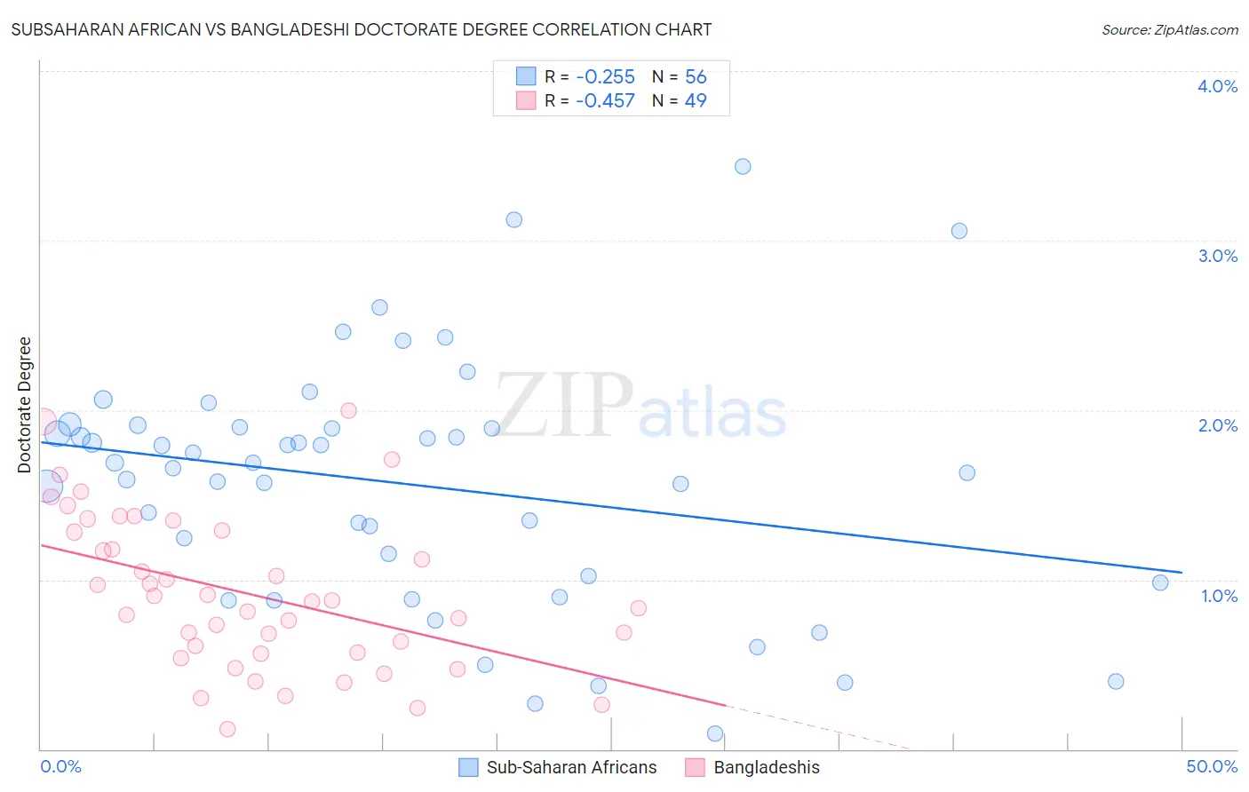 Subsaharan African vs Bangladeshi Doctorate Degree