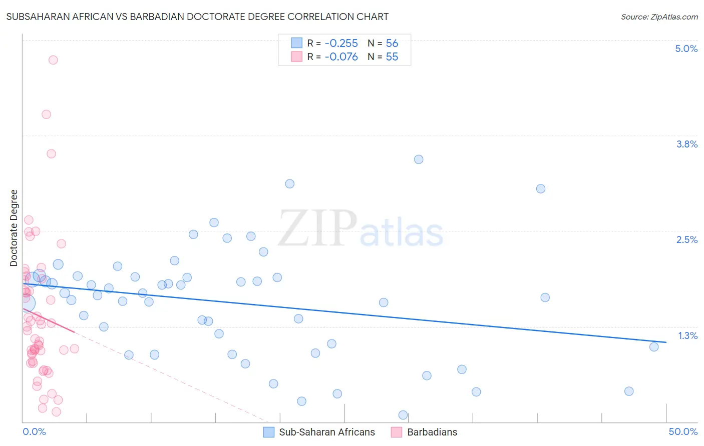Subsaharan African vs Barbadian Doctorate Degree