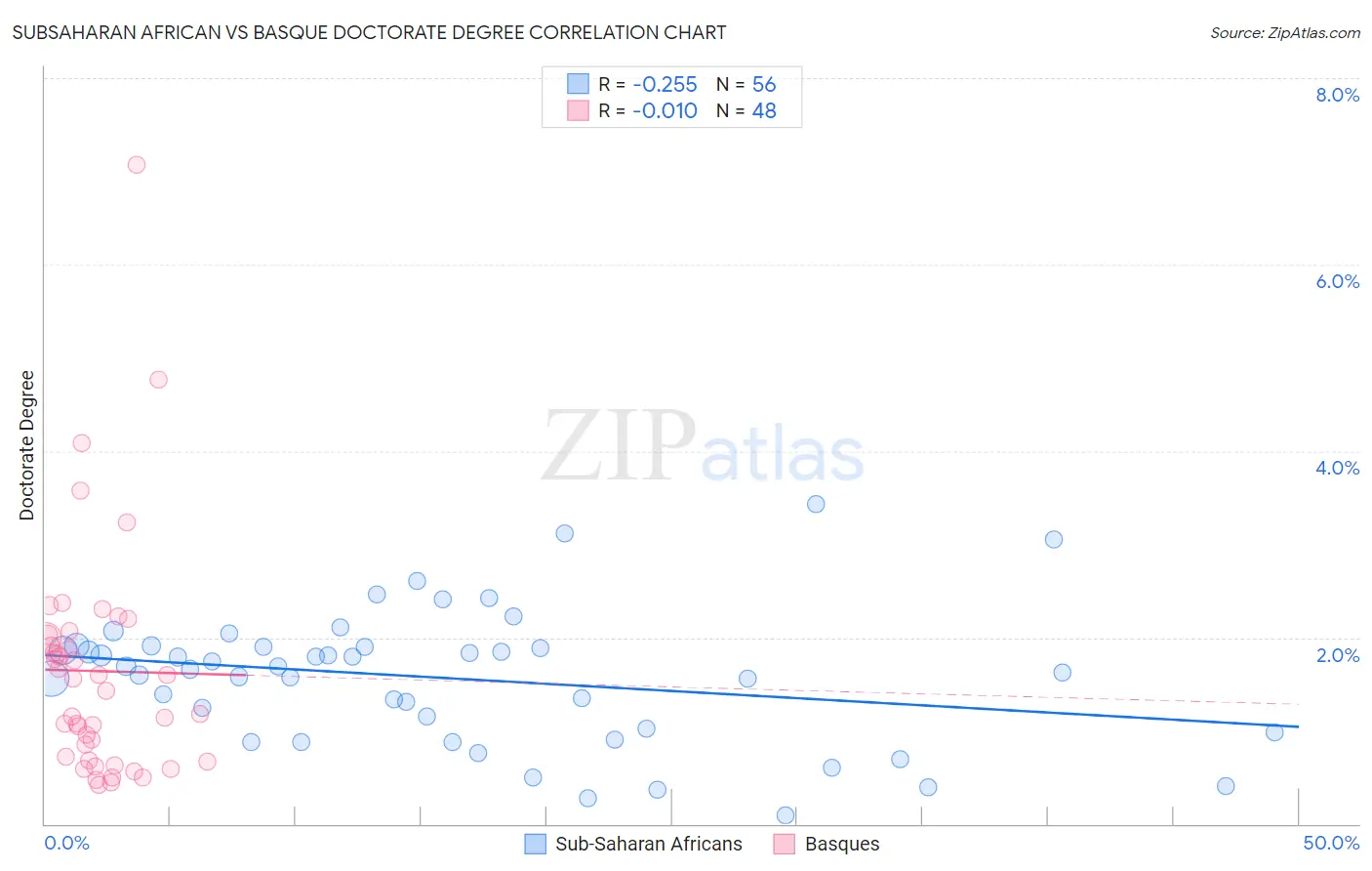 Subsaharan African vs Basque Doctorate Degree