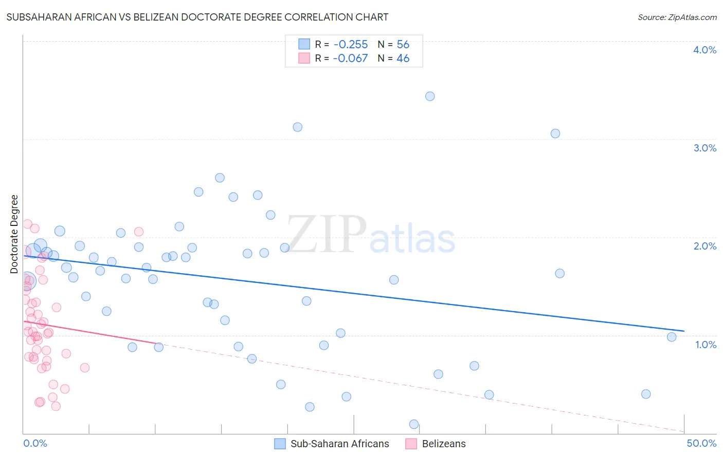 Subsaharan African vs Belizean Doctorate Degree