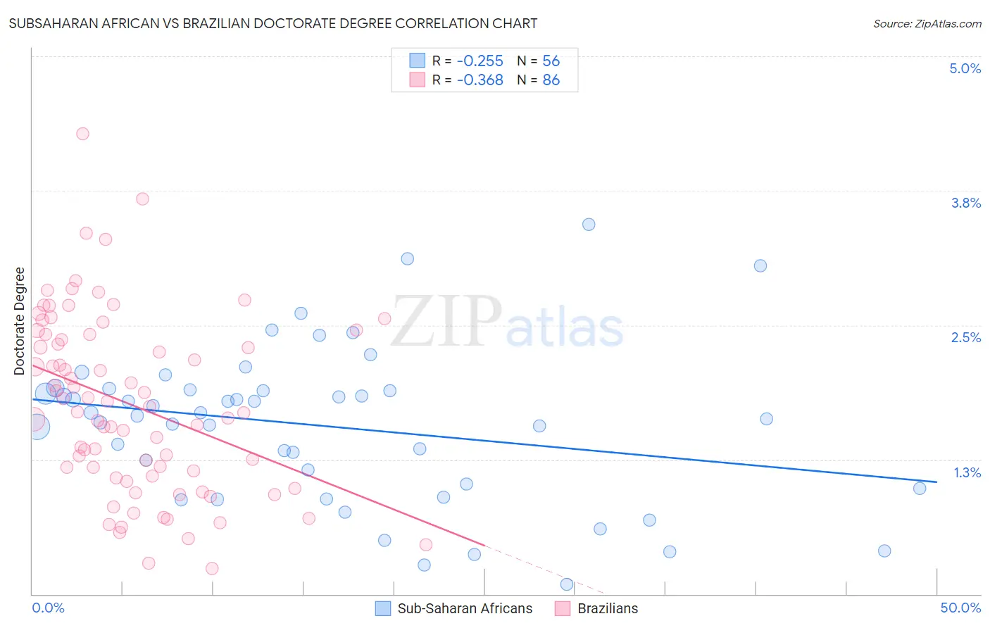 Subsaharan African vs Brazilian Doctorate Degree