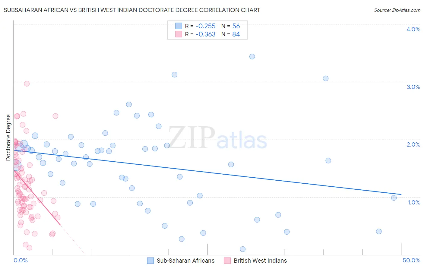 Subsaharan African vs British West Indian Doctorate Degree