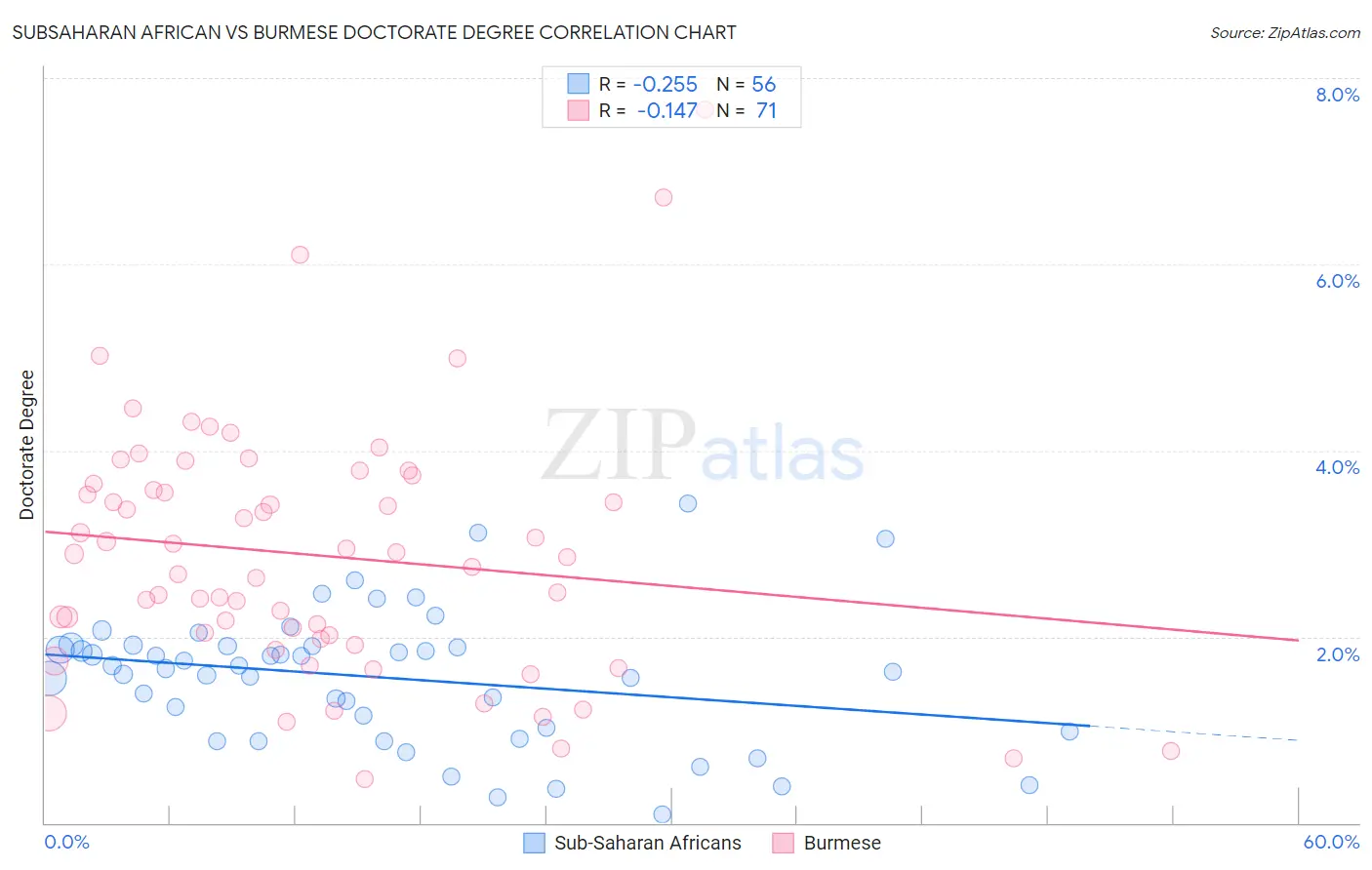 Subsaharan African vs Burmese Doctorate Degree