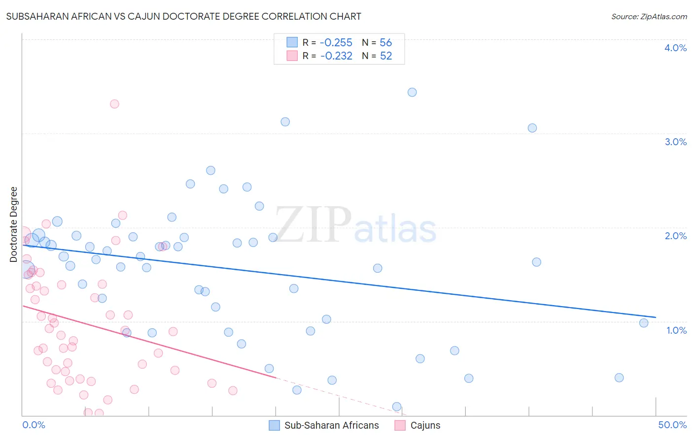 Subsaharan African vs Cajun Doctorate Degree