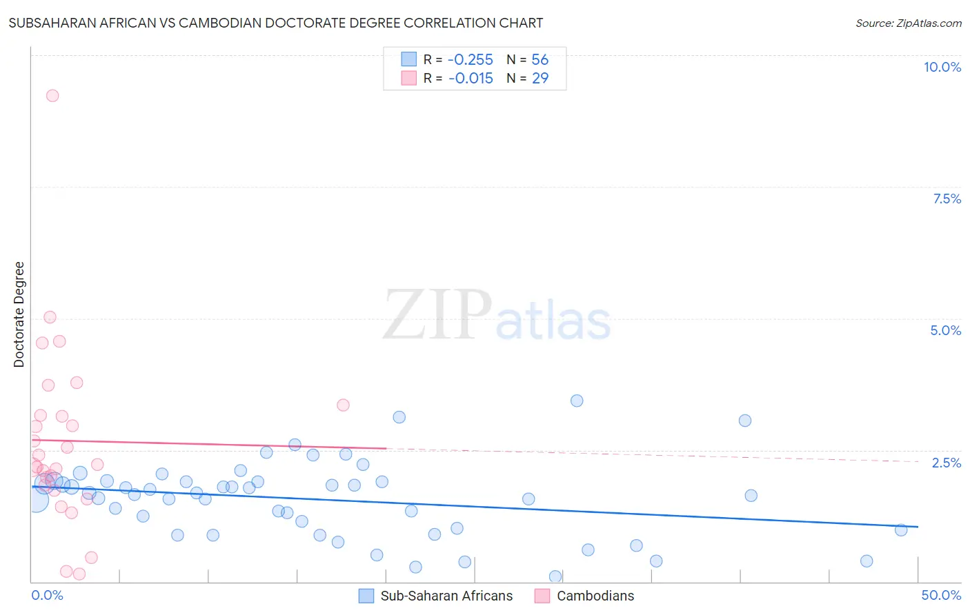 Subsaharan African vs Cambodian Doctorate Degree