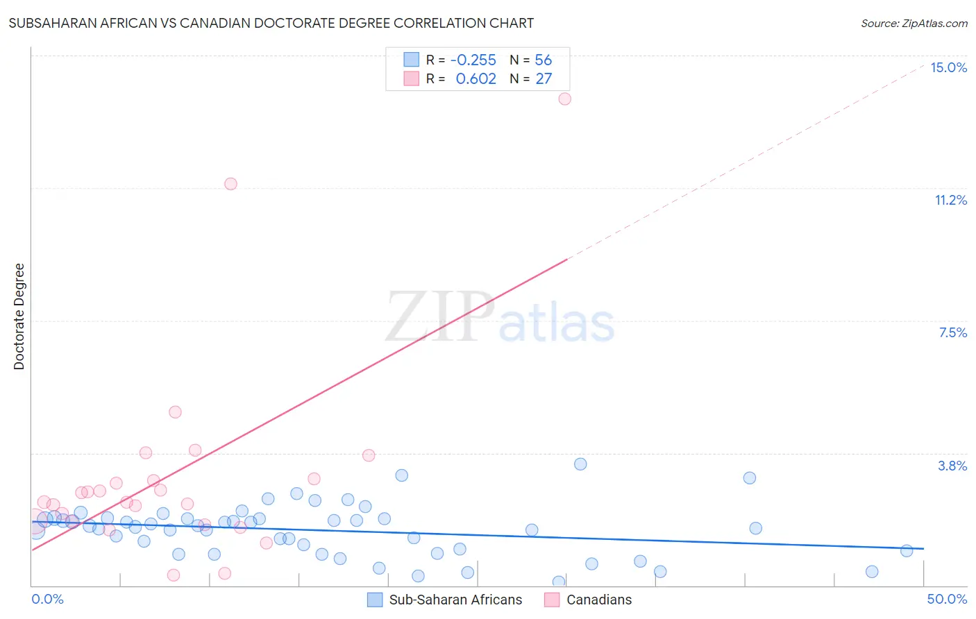 Subsaharan African vs Canadian Doctorate Degree