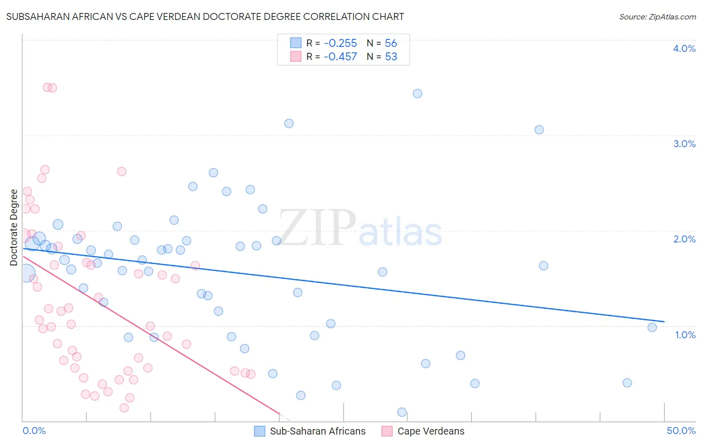 Subsaharan African vs Cape Verdean Doctorate Degree