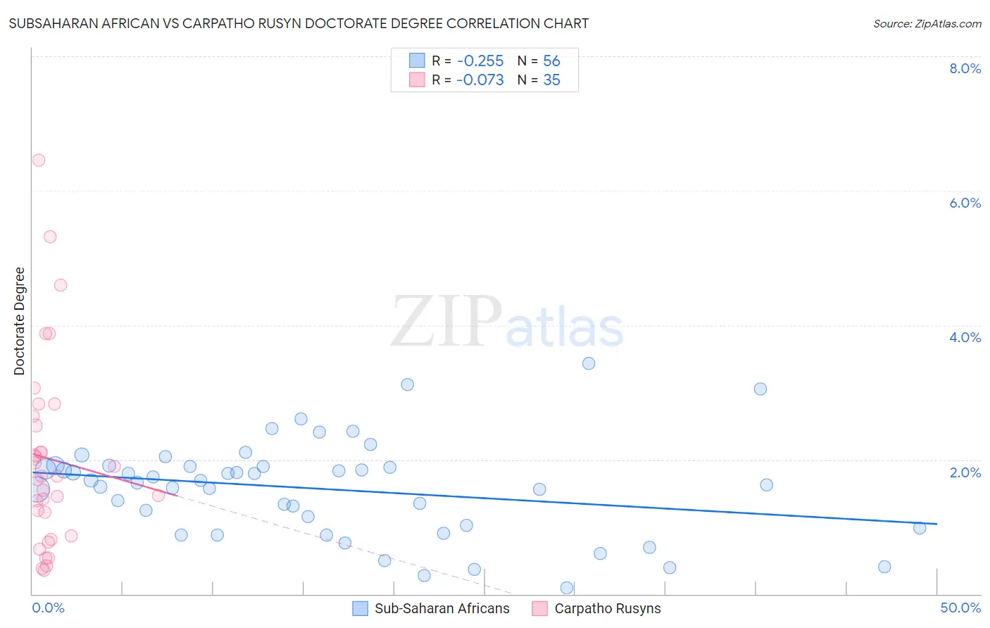 Subsaharan African vs Carpatho Rusyn Doctorate Degree