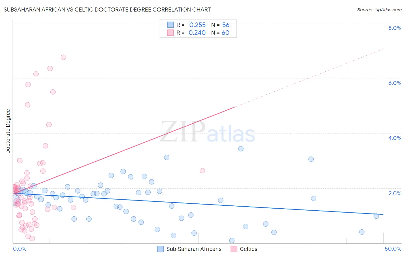 Subsaharan African vs Celtic Doctorate Degree
