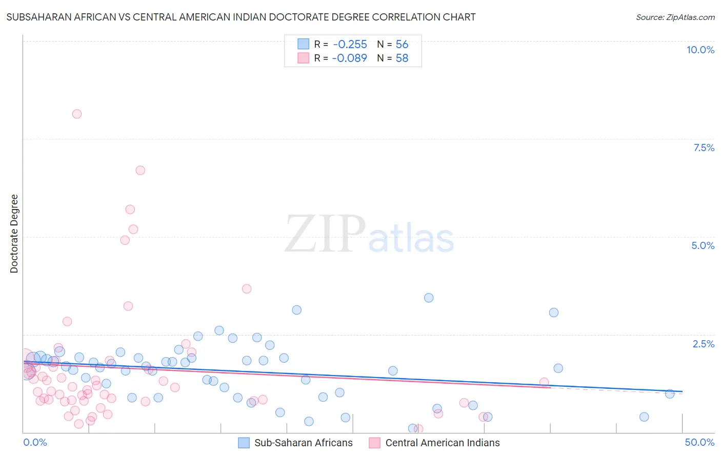 Subsaharan African vs Central American Indian Doctorate Degree