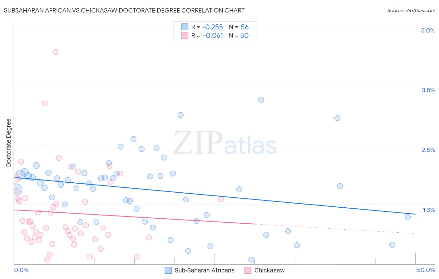 Subsaharan African vs Chickasaw Doctorate Degree