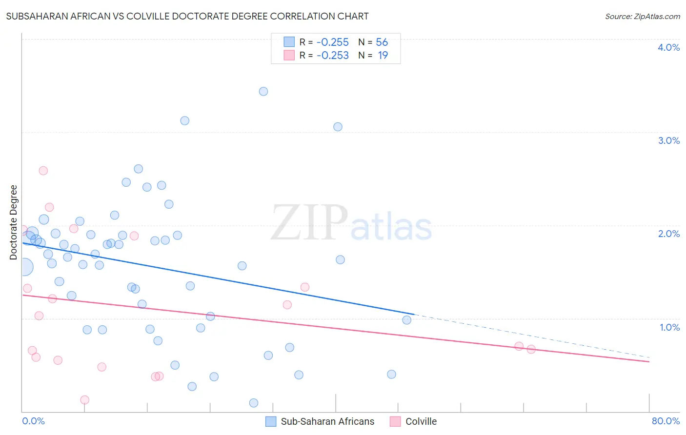Subsaharan African vs Colville Doctorate Degree