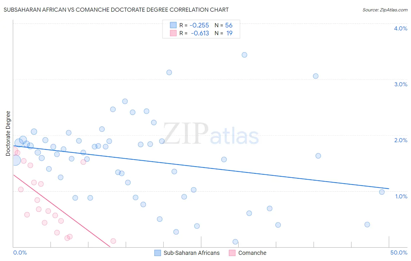 Subsaharan African vs Comanche Doctorate Degree