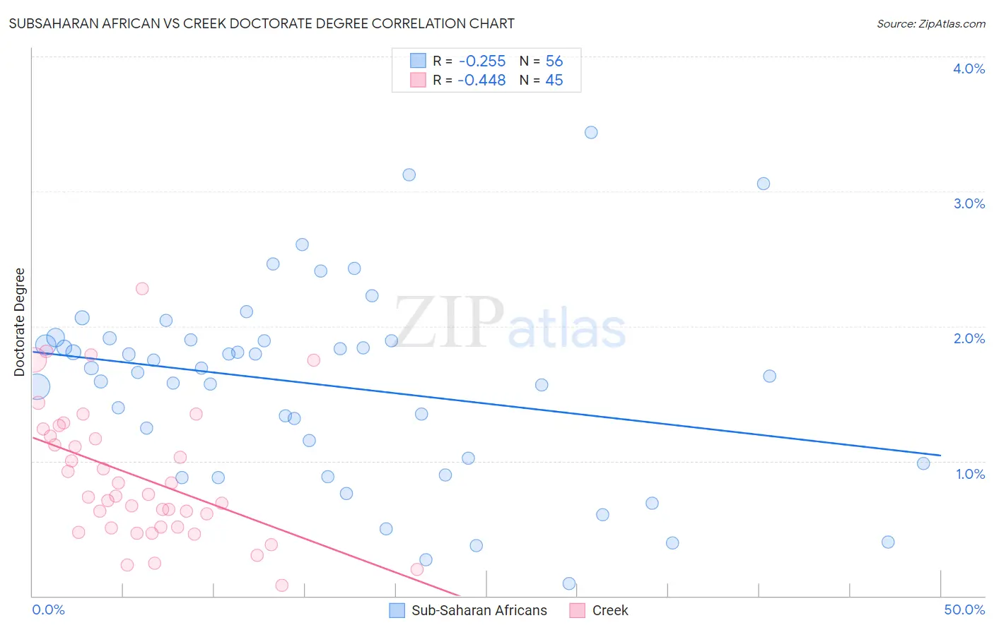 Subsaharan African vs Creek Doctorate Degree