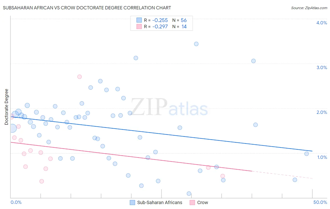 Subsaharan African vs Crow Doctorate Degree