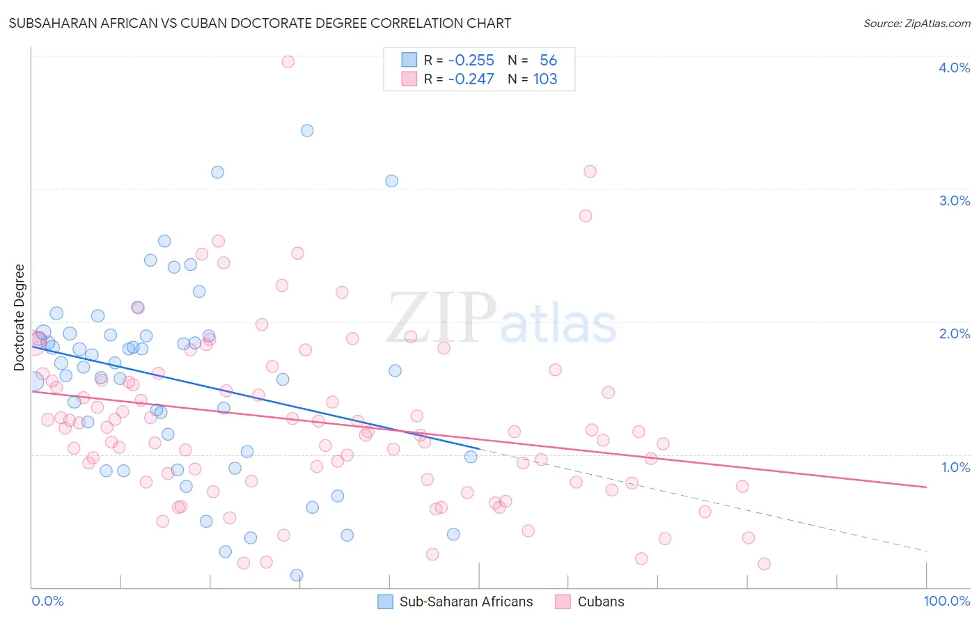 Subsaharan African vs Cuban Doctorate Degree