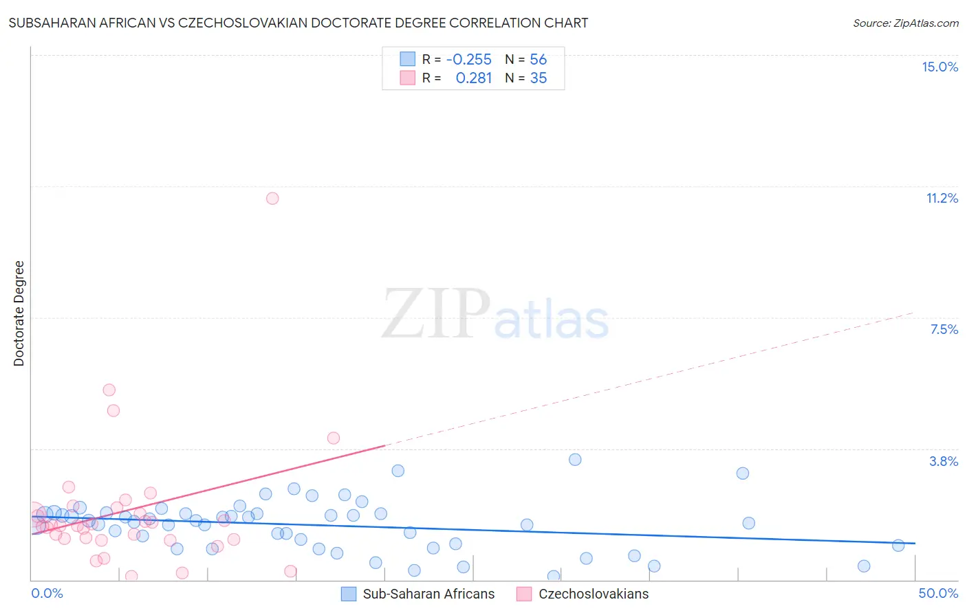 Subsaharan African vs Czechoslovakian Doctorate Degree