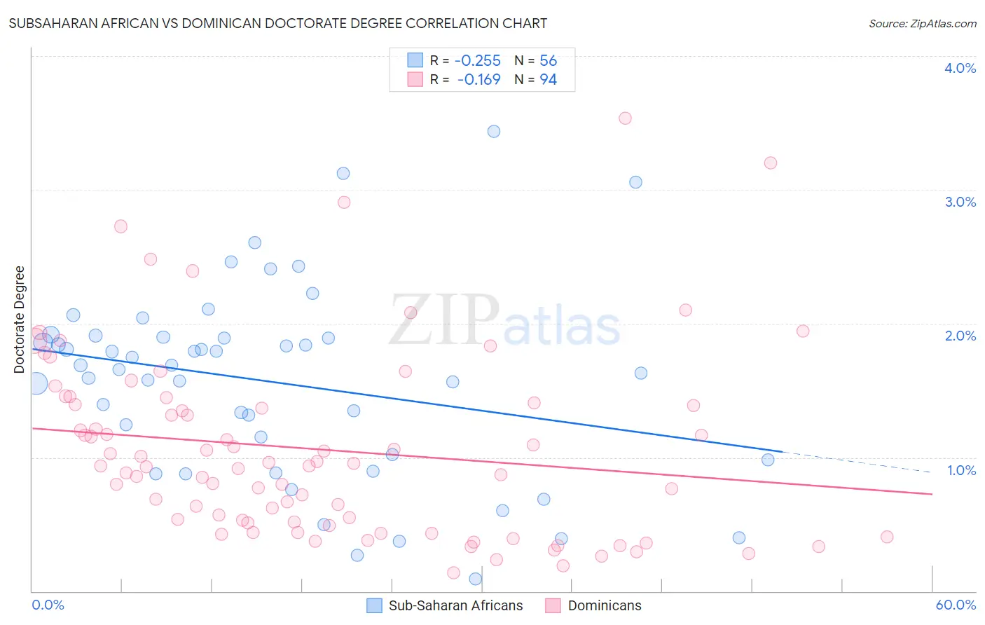 Subsaharan African vs Dominican Doctorate Degree