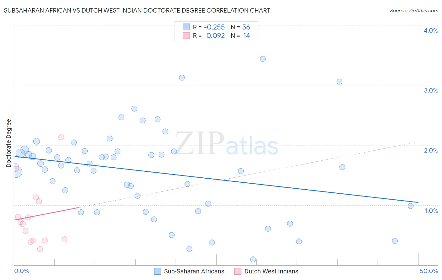 Subsaharan African vs Dutch West Indian Doctorate Degree