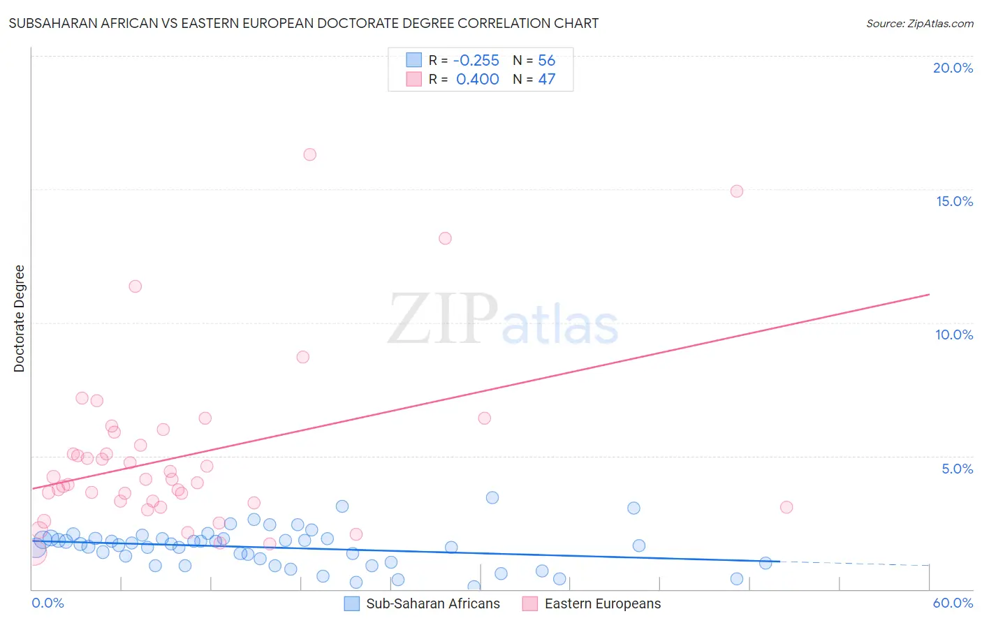 Subsaharan African vs Eastern European Doctorate Degree