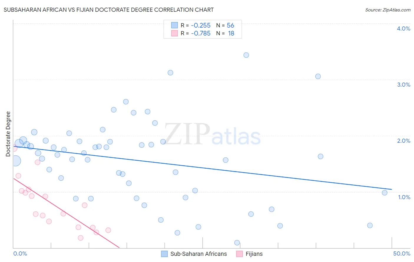 Subsaharan African vs Fijian Doctorate Degree