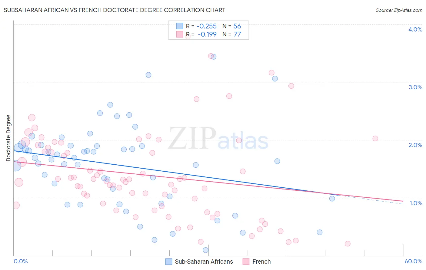 Subsaharan African vs French Doctorate Degree