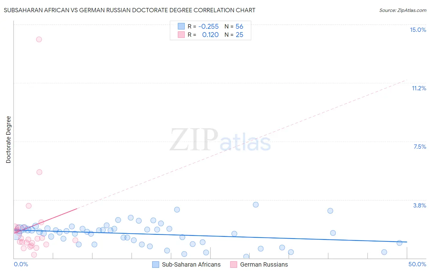 Subsaharan African vs German Russian Doctorate Degree