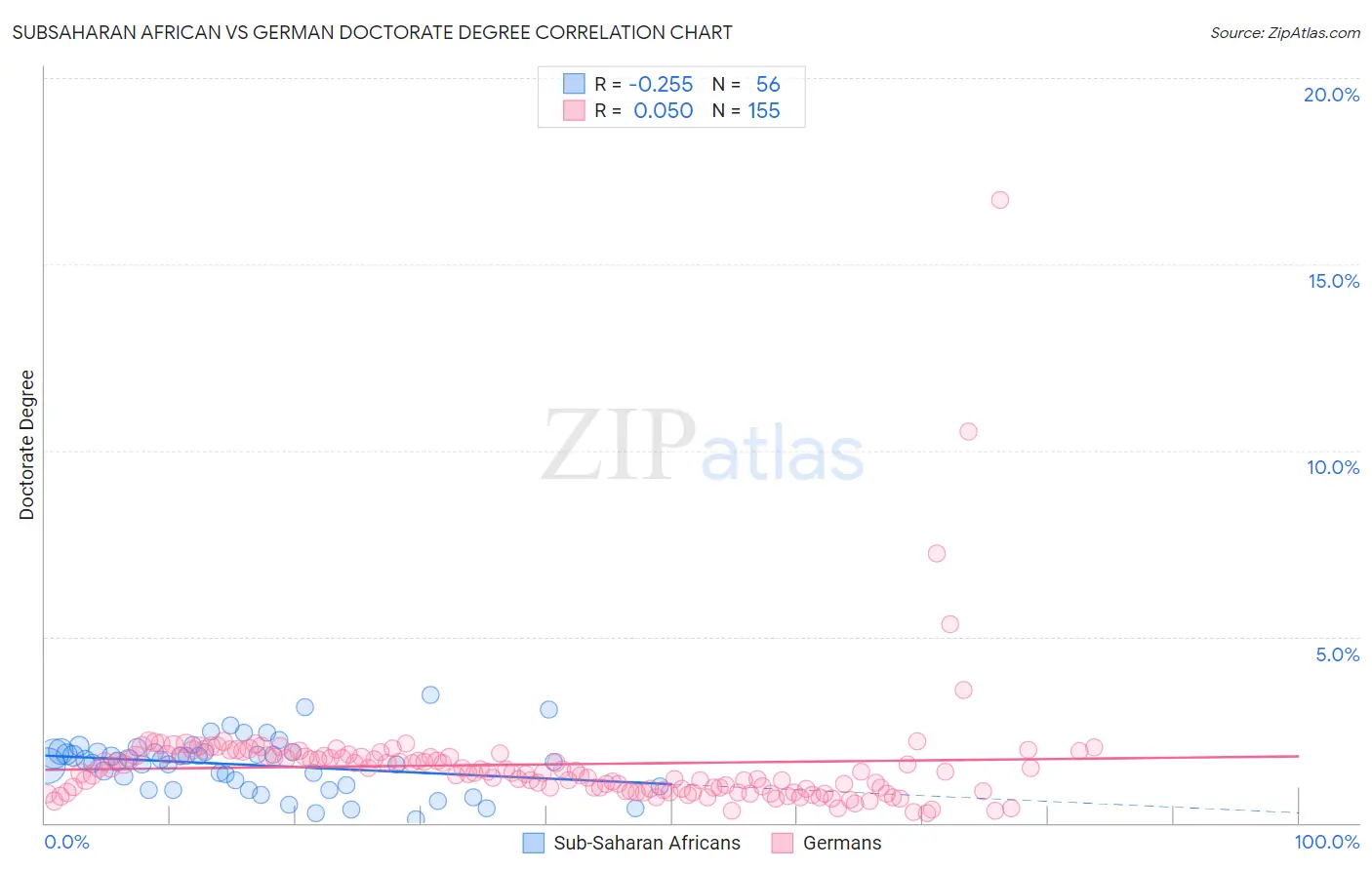 Subsaharan African vs German Doctorate Degree