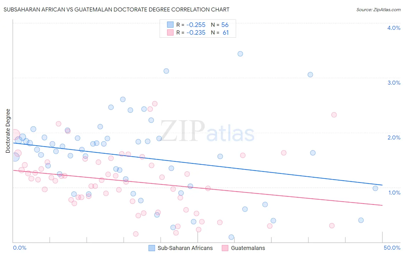 Subsaharan African vs Guatemalan Doctorate Degree