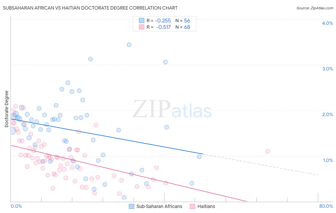 Subsaharan African vs Haitian Doctorate Degree