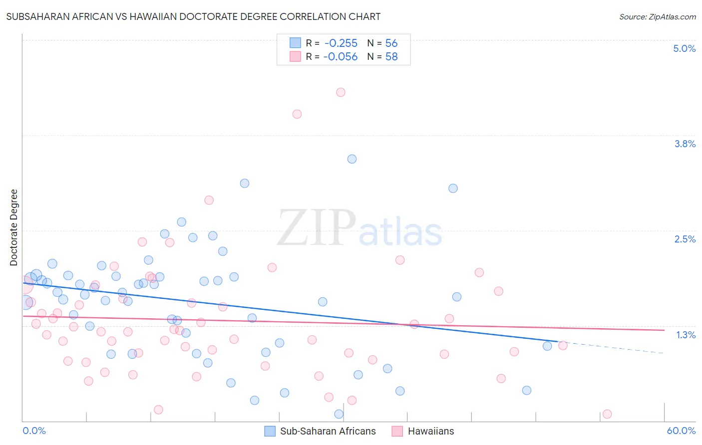 Subsaharan African vs Hawaiian Doctorate Degree