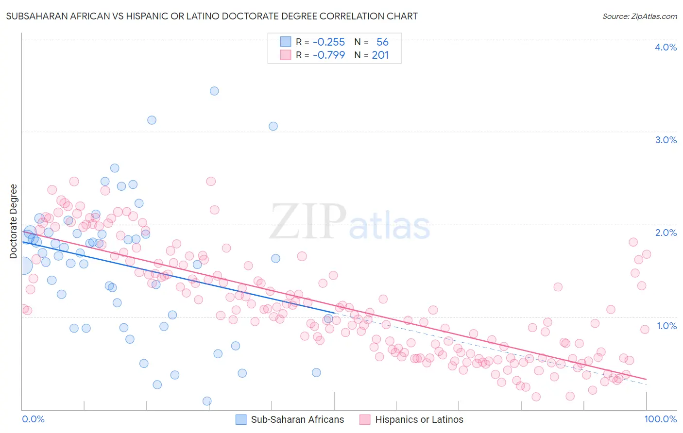 Subsaharan African vs Hispanic or Latino Doctorate Degree