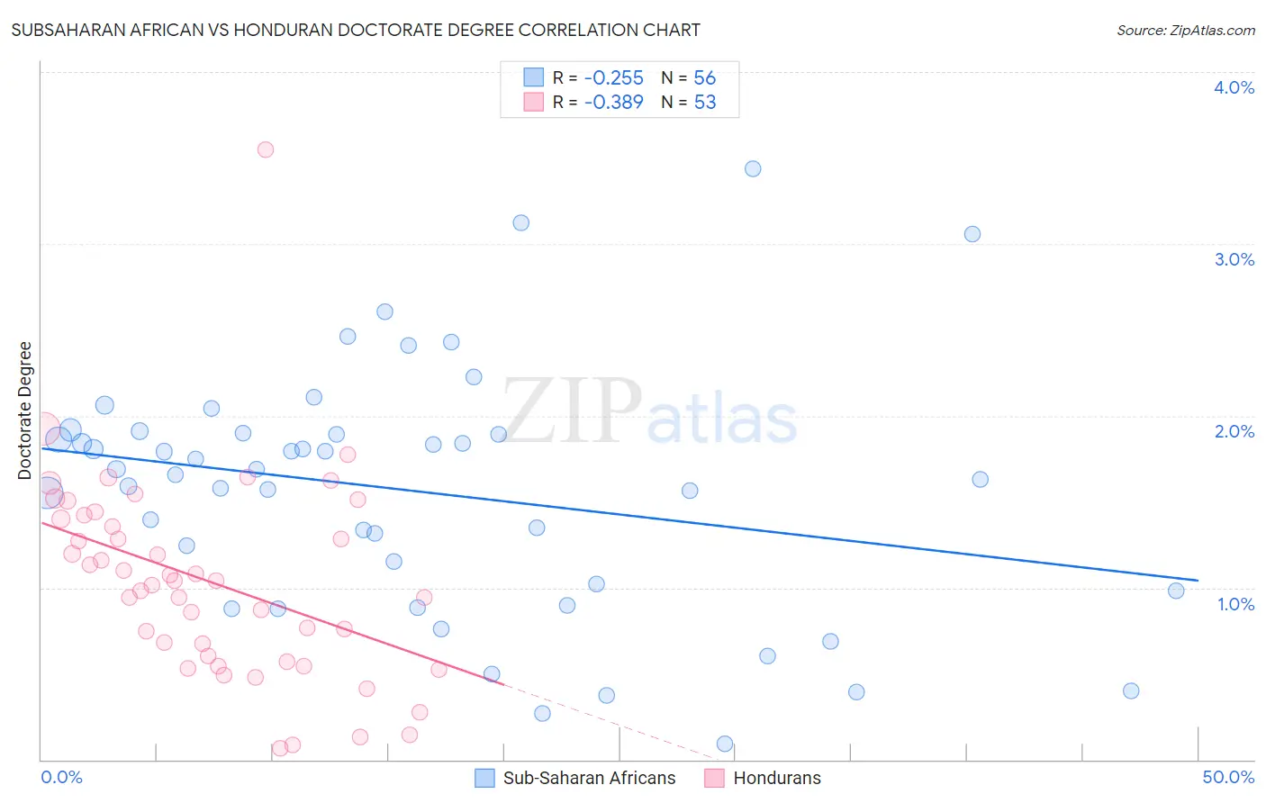 Subsaharan African vs Honduran Doctorate Degree