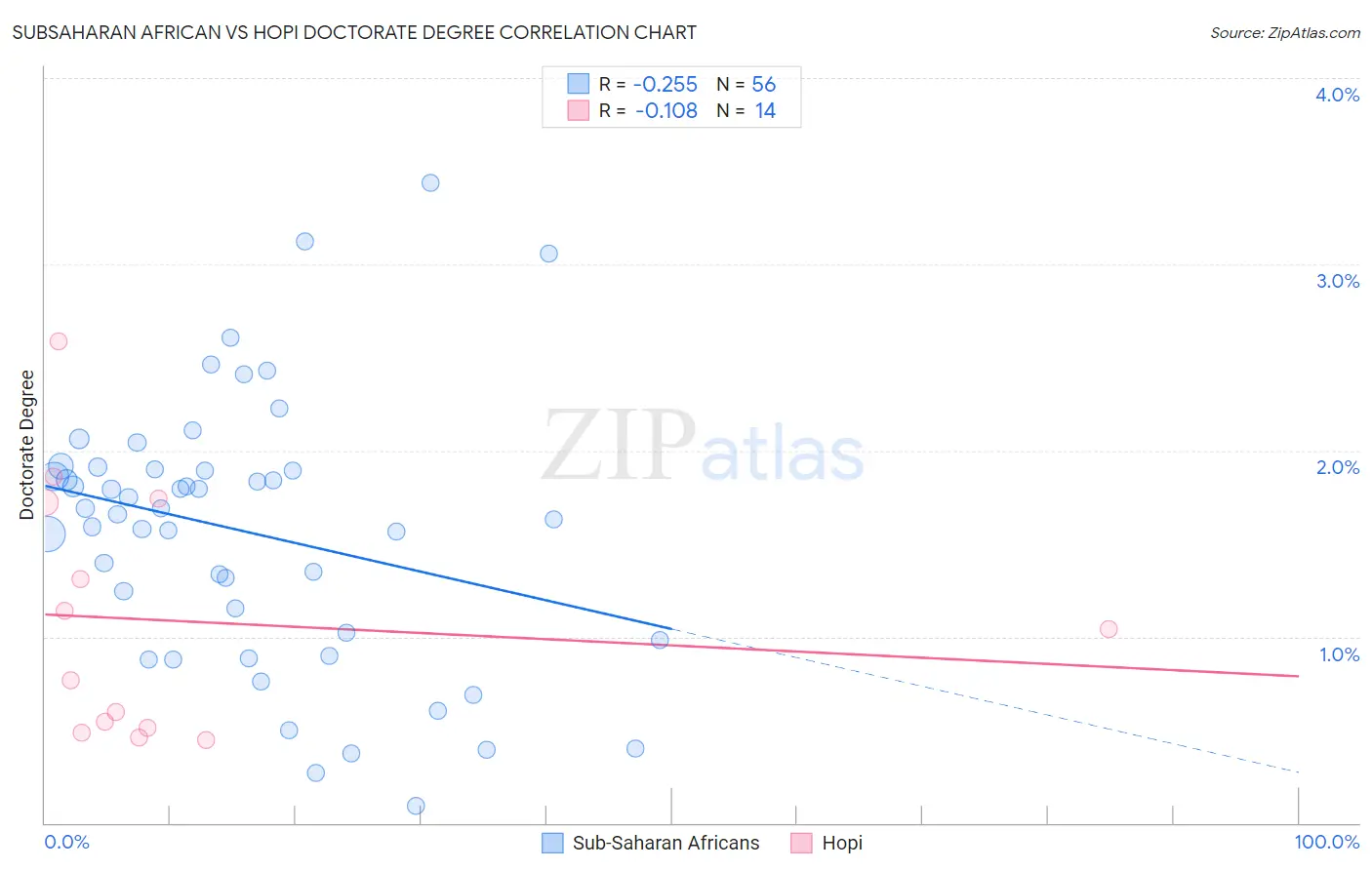 Subsaharan African vs Hopi Doctorate Degree