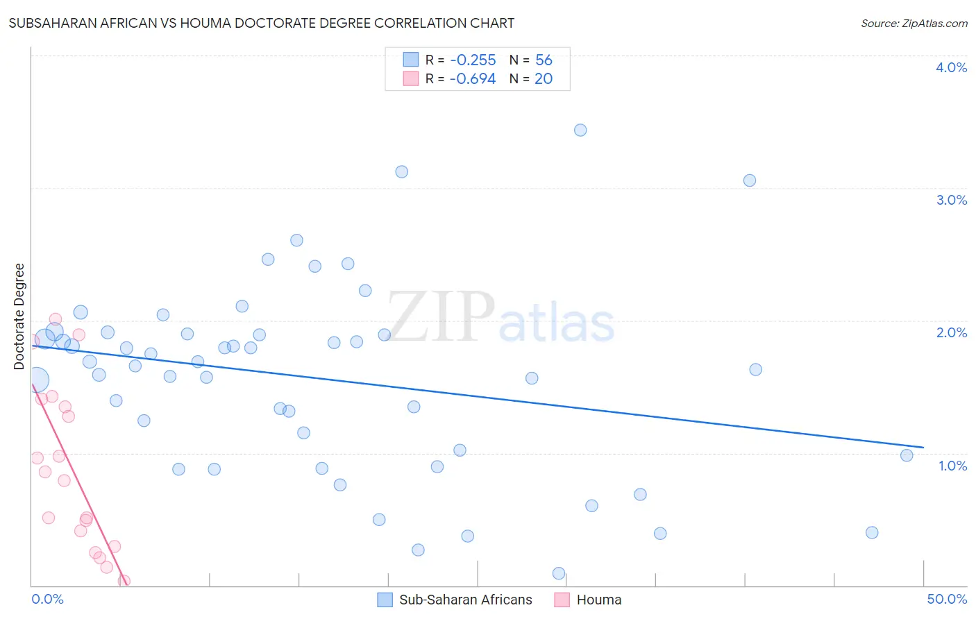 Subsaharan African vs Houma Doctorate Degree