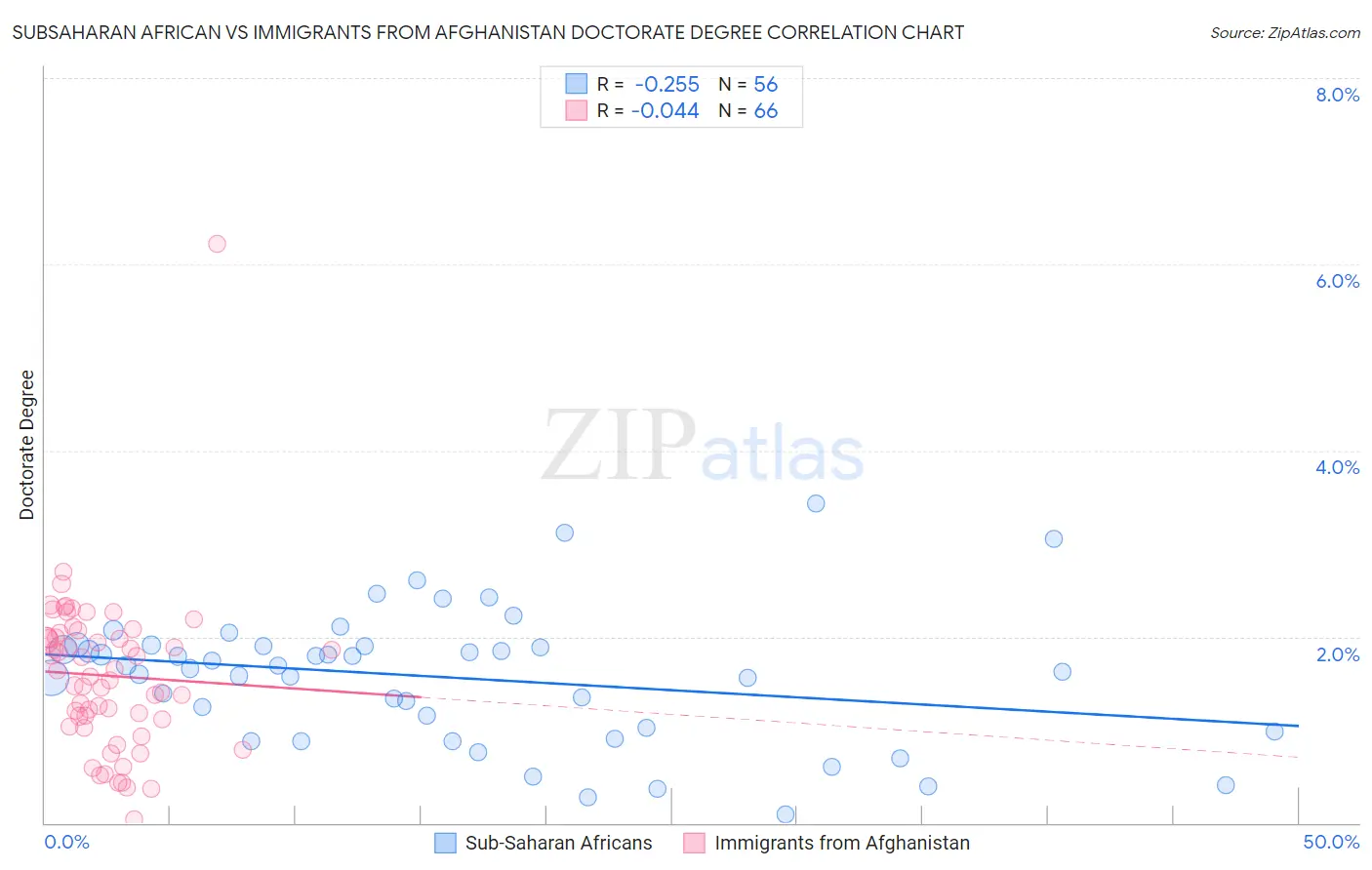 Subsaharan African vs Immigrants from Afghanistan Doctorate Degree