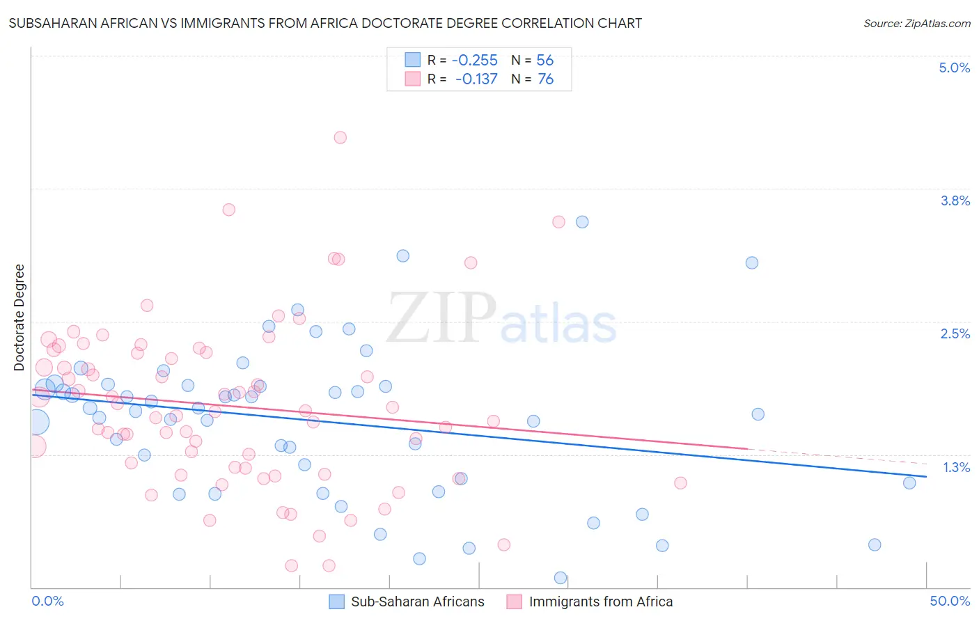 Subsaharan African vs Immigrants from Africa Doctorate Degree