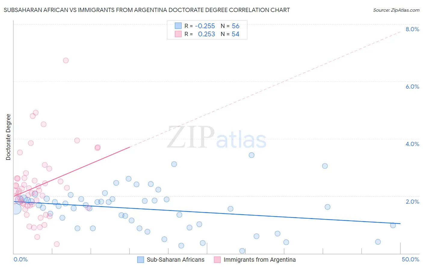 Subsaharan African vs Immigrants from Argentina Doctorate Degree